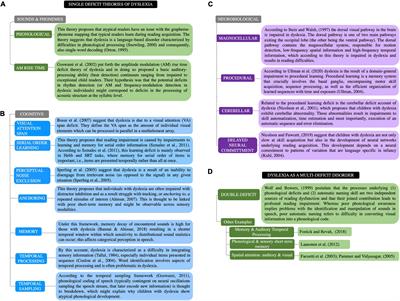 Unraveling the Interconnections Between Statistical Learning and Dyslexia: A Review of Recent Empirical Studies